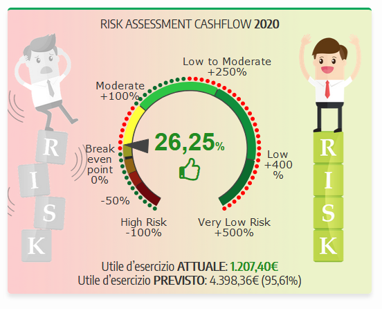 Profitti sistema risk assessment cashflow flusso di cassa valutazione del rischio ipratiche