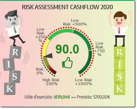 Sistema risk assessment cashflow flusso di cassa valutazione del rischio 